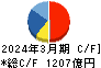 DOWAホールディングス キャッシュフロー計算書 2024年3月期 DOWAホールディングス キャッシュフロー計算書 2024年3月期
