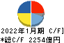 積水ハウス キャッシュフロー計算書 2022年1月期 積水ハウス キャッシュフロー計算書 2022年1月期