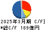 伯東 キャッシュフロー計算書 2025年3月期