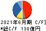 日本工営 キャッシュフロー計算書 2021年6月期