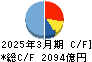 清水建設 キャッシュフロー計算書 2025年3月期