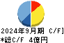 タウンニュース社 キャッシュフロー計算書 2024年9月期