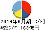 ジョイフル本田 キャッシュフロー計算書 2019年6月期