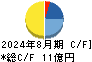 ポエック キャッシュフロー計算書 2024年8月期