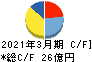 LITALICO キャッシュフロー計算書 2021年3月期 LITALICO キャッシュフロー計算書 2021年3月期
