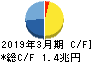 東芝 キャッシュフロー計算書 2019年3月期 東芝 キャッシュフロー計算書 2019年3月期