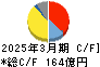 サンリオ キャッシュフロー計算書 2025年3月期