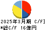 ＭＲＫホールディングス キャッシュフロー計算書 2025年3月期