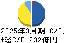 曙ブレーキ工業 キャッシュフロー計算書 2025年3月期