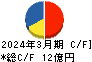 日本興業 キャッシュフロー計算書 2024年3月期
