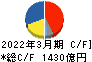 ファナック キャッシュフロー計算書 2022年3月期