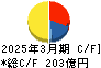クオールホールディングス キャッシュフロー計算書 2025年3月期 クオールホールディングス キャッシュフロー計算書 2025年3月期