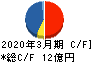 セブン工業 キャッシュフロー計算書 2020年3月期 セブン工業 キャッシュフロー計算書 2020年3月期