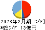 ガーデン キャッシュフロー計算書 2023年2月期 ガーデン キャッシュフロー計算書 2023年2月期