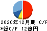 カナレ電気 キャッシュフロー計算書 2020年12月期 カナレ電気 キャッシュフロー計算書 2020年12月期