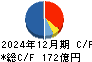 日新 キャッシュフロー計算書 2024年12月期