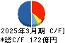 日新 キャッシュフロー計算書 2025年3月期 日新 キャッシュフロー計算書 2025年3月期