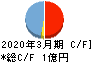 ビーマップ キャッシュフロー計算書 2020年3月期 ビーマップ キャッシュフロー計算書 2020年3月期