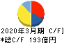 飯野海運 キャッシュフロー計算書 2020年3月期 飯野海運 キャッシュフロー計算書 2020年3月期