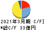 平河ヒューテック キャッシュフロー計算書 2021年3月期