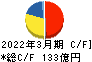 大同メタル工業 キャッシュフロー計算書 2022年3月期