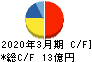 美濃窯業 キャッシュフロー計算書 2020年3月期 美濃窯業 キャッシュフロー計算書 2020年3月期