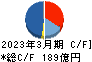 古河機械金属 キャッシュフロー計算書 2023年3月期