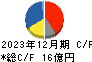国際計測器 キャッシュフロー計算書 2023年12月期 国際計測器 キャッシュフロー計算書 2023年12月期