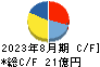 日本ＢＳ放送 キャッシュフロー計算書 2023年8月期