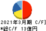 日本タングステン キャッシュフロー計算書 2021年3月期
