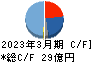堺商事 キャッシュフロー計算書 2023年3月期