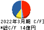 ジェイリース キャッシュフロー計算書 2022年3月期 ジェイリース キャッシュフロー計算書 2022年3月期