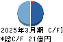 日本アビオニクス キャッシュフロー計算書 2025年3月期