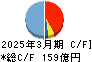 ＺＯＺＯ キャッシュフロー計算書 2025年3月期