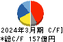 セーレン キャッシュフロー計算書 2024年3月期 セーレン キャッシュフロー計算書 2024年3月期