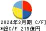 クオールホールディングス キャッシュフロー計算書 2024年3月期 クオールホールディングス キャッシュフロー計算書 2024年3月期