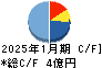 バリューゴルフ キャッシュフロー計算書 2025年1月期