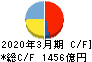 住友金属鉱山 キャッシュフロー計算書 2020年3月期 住友金属鉱山 キャッシュフロー計算書 2020年3月期