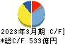 日本発條 キャッシュフロー計算書 2023年3月期