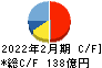 竹内製作所 キャッシュフロー計算書 2022年2月期