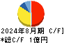Ｇｌｏｂｅｅ キャッシュフロー計算書 2024年8月期