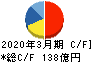 サンゲツ キャッシュフロー計算書 2020年3月期