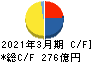 昭和産業 キャッシュフロー計算書 2021年3月期