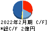 エディア キャッシュフロー計算書 2022年2月期