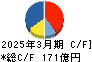 三洋化成工業 キャッシュフロー計算書 2025年3月期 三洋化成工業 キャッシュフロー計算書 2025年3月期