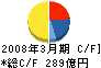 明治製菓 キャッシュフロー計算書 2008年3月期