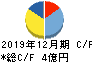 ラキール キャッシュフロー計算書 2019年12月期 ラキール キャッシュフロー計算書 2019年12月期