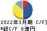 松屋アールアンドディ キャッシュフロー計算書 2022年3月期 松屋アールアンドディ キャッシュフロー計算書 2022年3月期