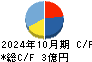 光・彩 キャッシュフロー計算書 2024年10月期