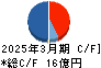 石川製作所 キャッシュフロー計算書 2025年3月期
